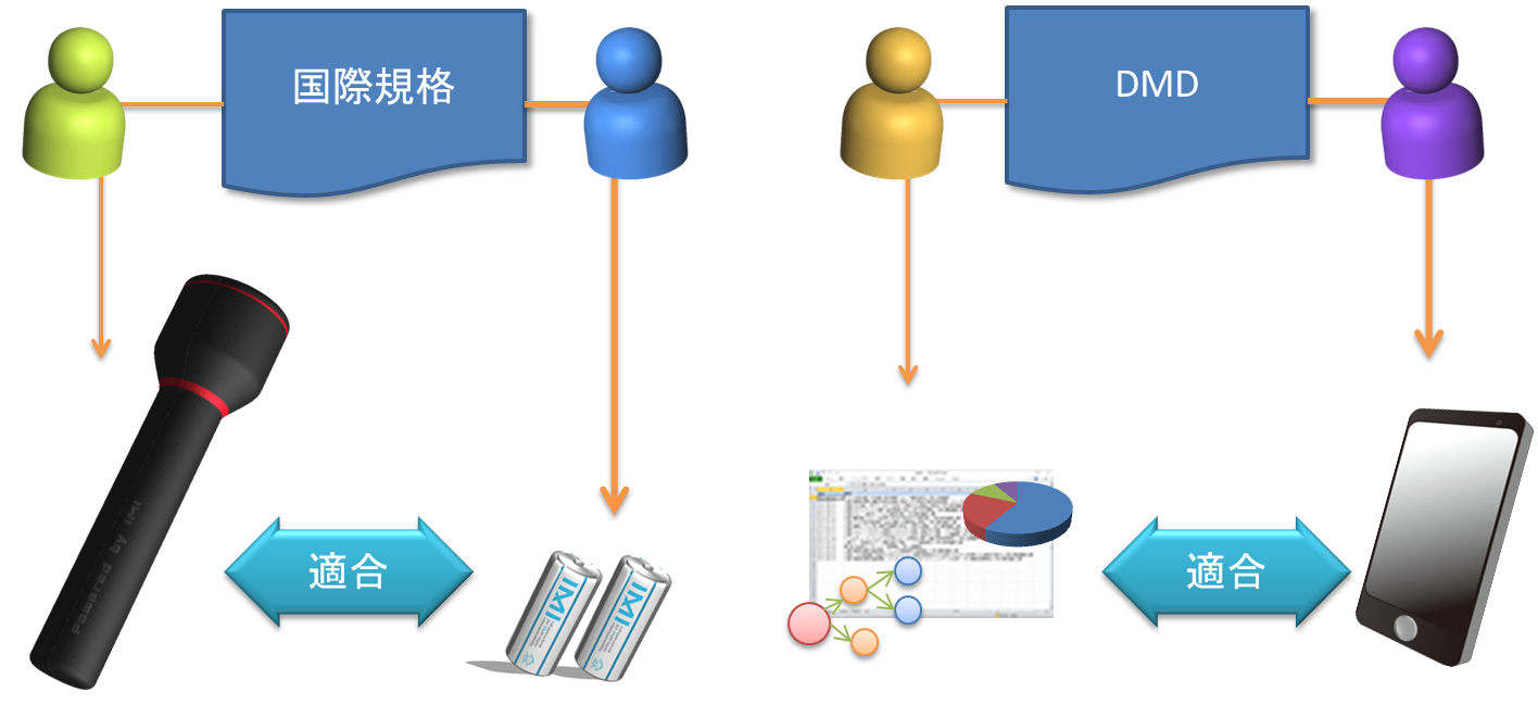 図1: DMDによるデータモデルの共有