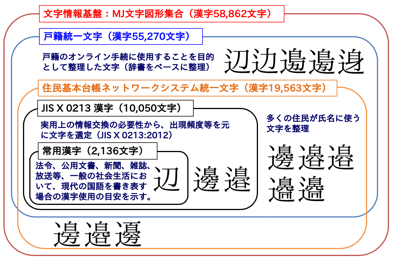 文字情報基盤の対象
