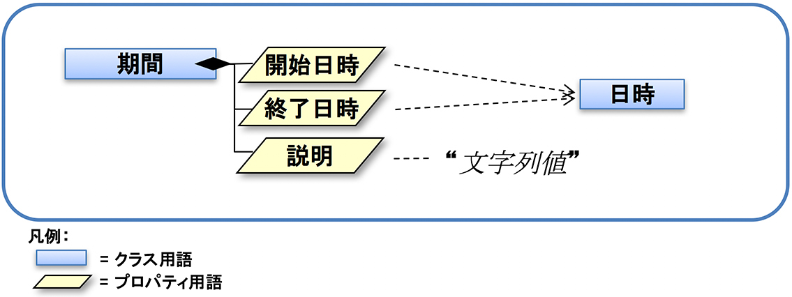 図1: 用語の集合としての語彙
