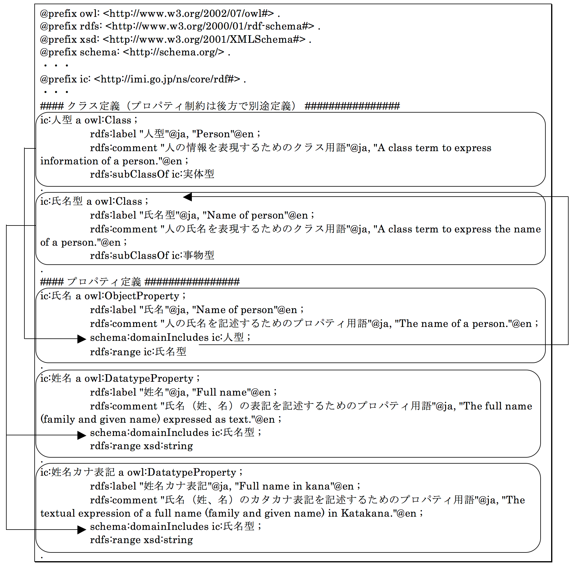 図4: 語彙のRDFスキーマ（Turtle）定義の例