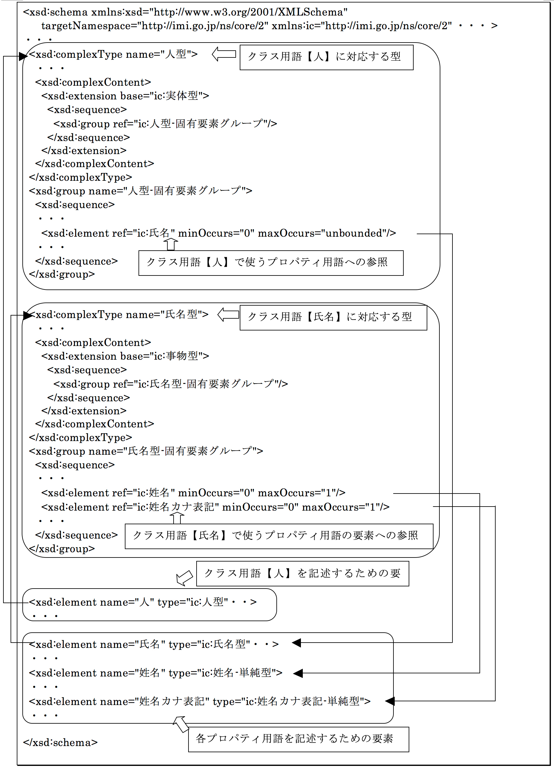 図5: 語彙のXML Schema定義の例