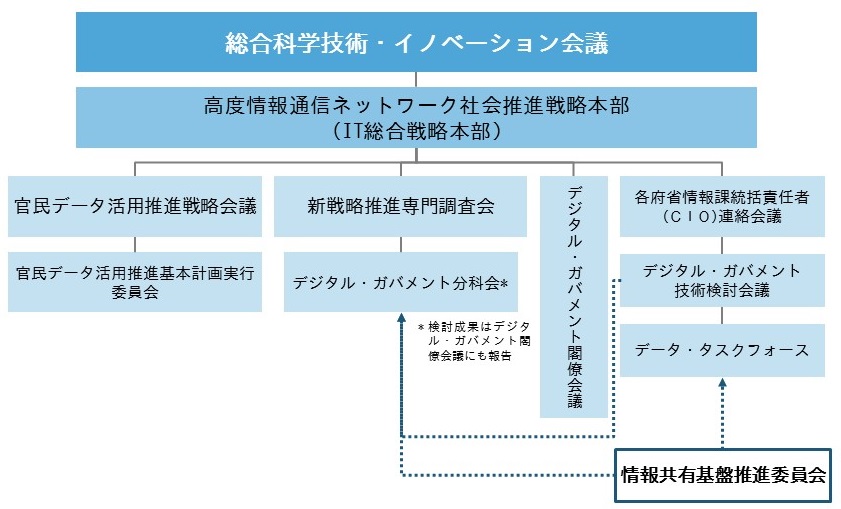 経済産業省が設置しIPAが事務局を担当する「情報共有基盤推進委員会」のもとで具体的な検討を推進