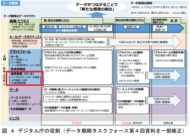 デジタル庁の役割 デジタル庁の役割